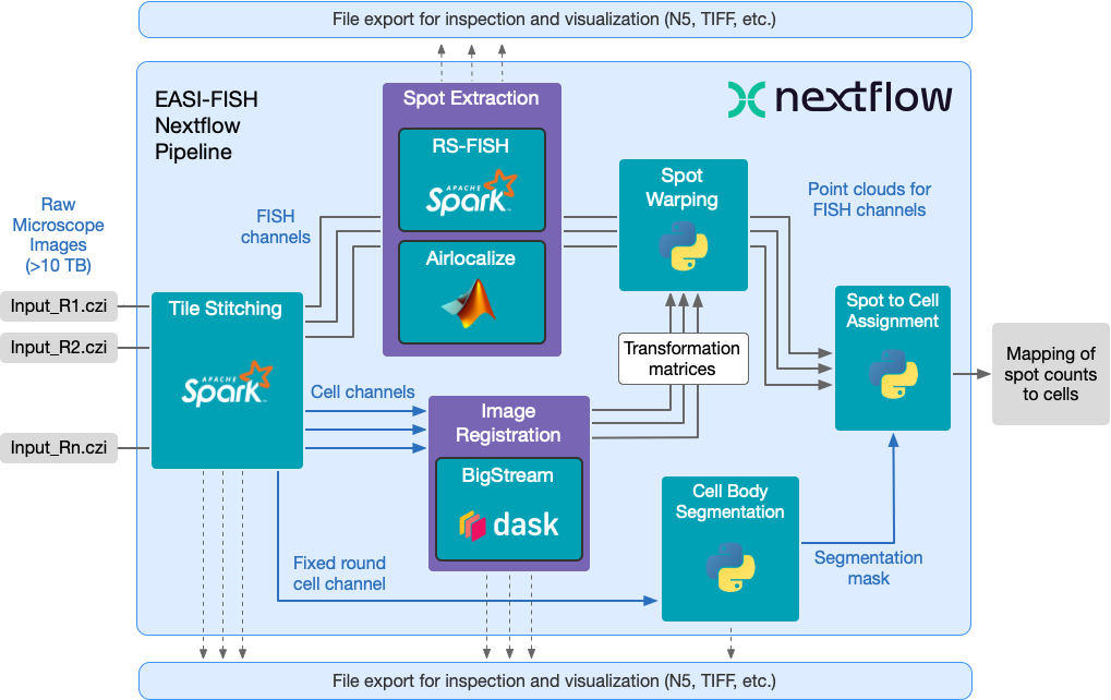 Pipeline Diagram